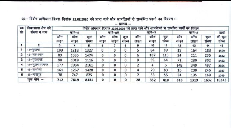 मतदाता सूची से हटे 410 मतदाताओं के नाम, जाने ऐसा क्या हुआ