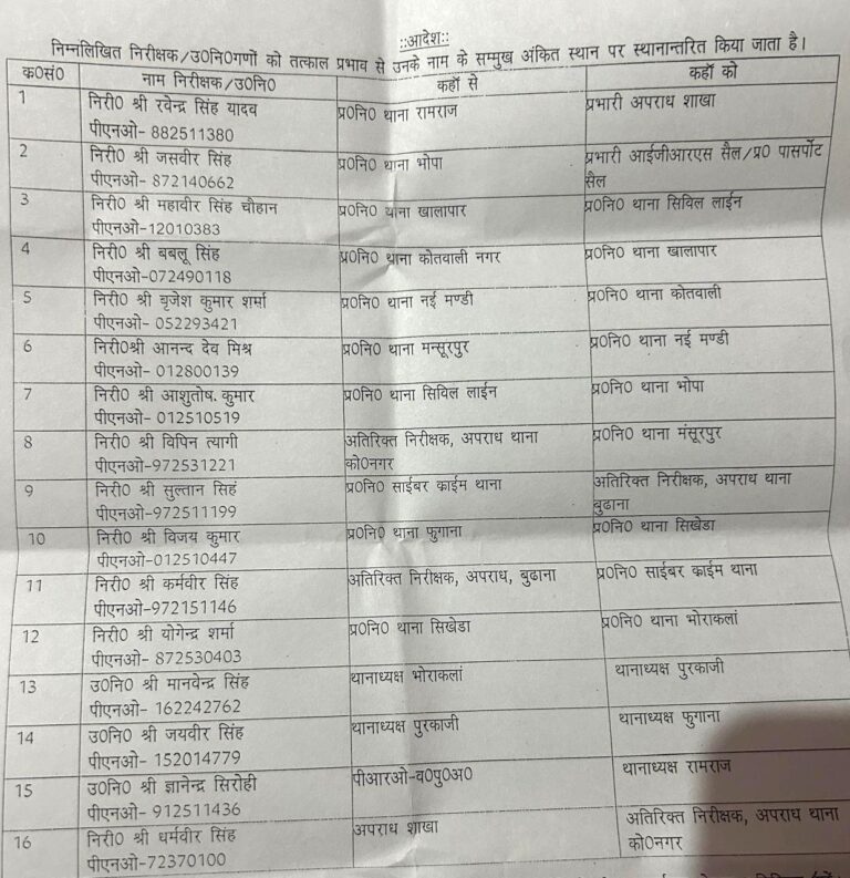 एसएसपी की बड़ी कार्यवाही, कई थानों के प्रभारी बदले