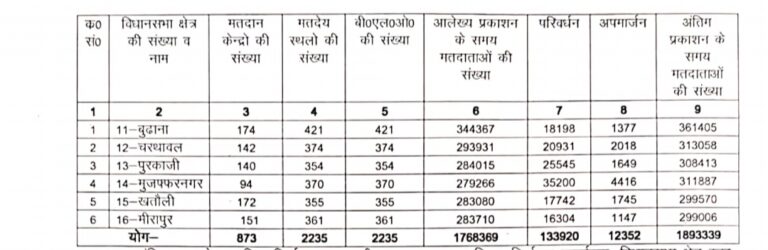 एसआईआर: मतदाता सूची का हुआ अंतिम प्रकाशन, छह विधानसभा क्षेत्रों में  1893339 मतदाता